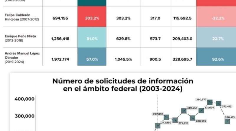 SIN VIGILANCIA Y SIN RESPUESTAS: QUE PASARÁ CON LAS 900 SOLICITUDES DIARIAS QUE RECIBE EL INAI?